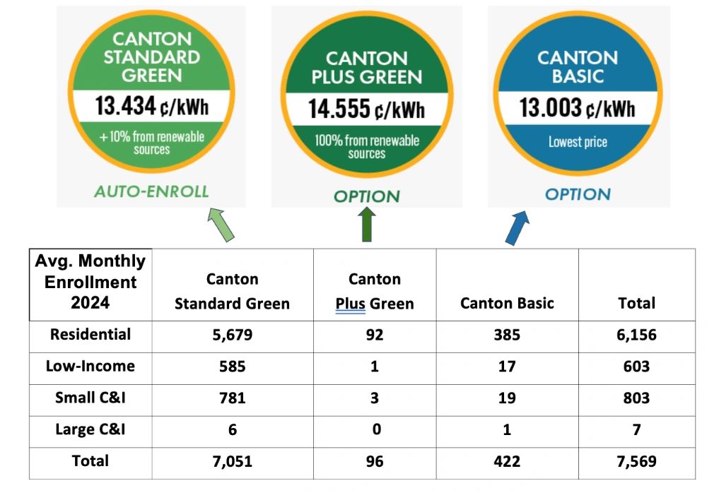 Enrolment in Canton's Electricity is at a Higher Rate